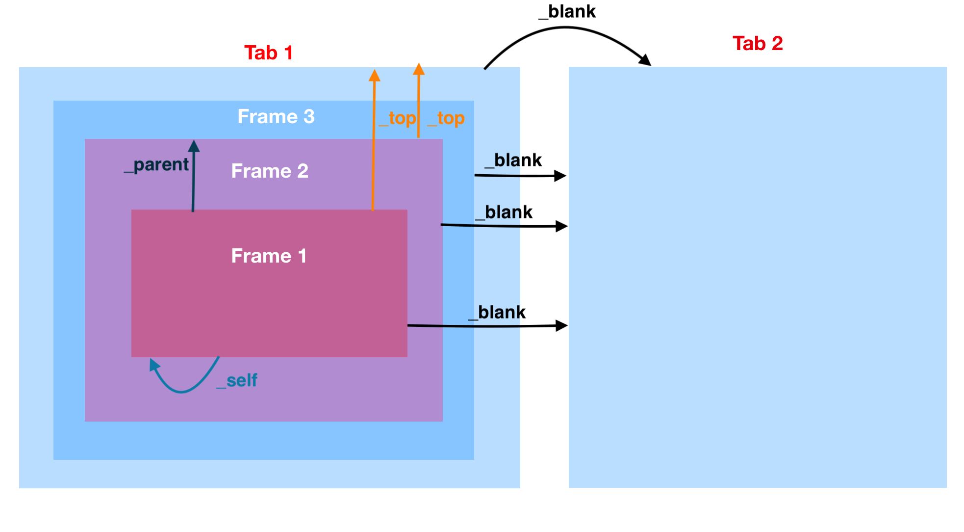 Window location href target parent